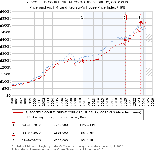 7, SCOFIELD COURT, GREAT CORNARD, SUDBURY, CO10 0HS: Price paid vs HM Land Registry's House Price Index