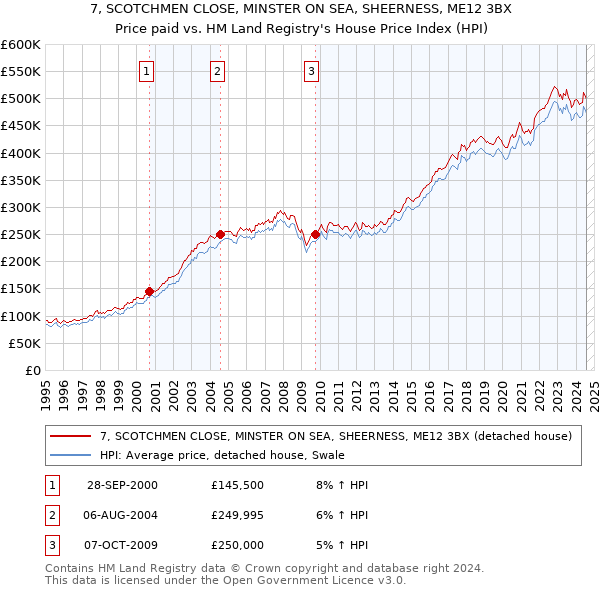 7, SCOTCHMEN CLOSE, MINSTER ON SEA, SHEERNESS, ME12 3BX: Price paid vs HM Land Registry's House Price Index