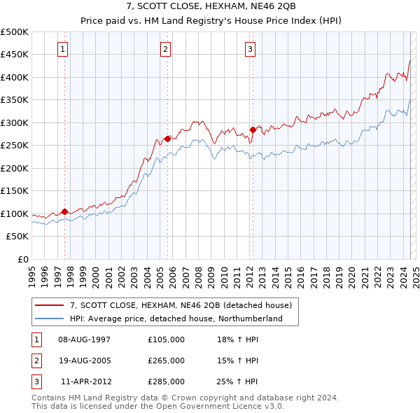 7, SCOTT CLOSE, HEXHAM, NE46 2QB: Price paid vs HM Land Registry's House Price Index