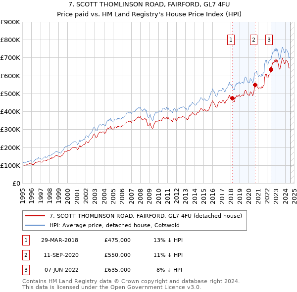 7, SCOTT THOMLINSON ROAD, FAIRFORD, GL7 4FU: Price paid vs HM Land Registry's House Price Index