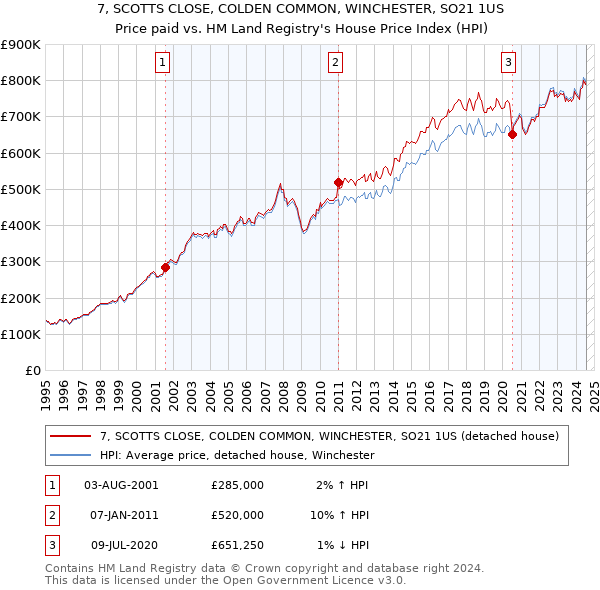 7, SCOTTS CLOSE, COLDEN COMMON, WINCHESTER, SO21 1US: Price paid vs HM Land Registry's House Price Index