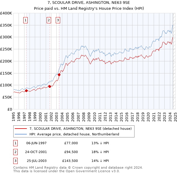 7, SCOULAR DRIVE, ASHINGTON, NE63 9SE: Price paid vs HM Land Registry's House Price Index