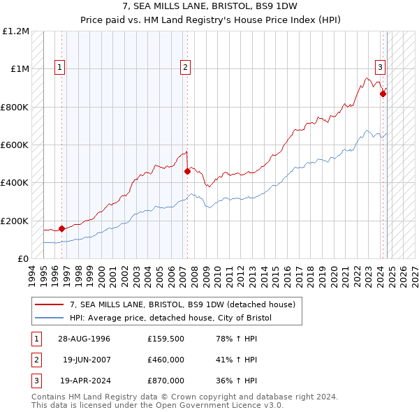 7, SEA MILLS LANE, BRISTOL, BS9 1DW: Price paid vs HM Land Registry's House Price Index