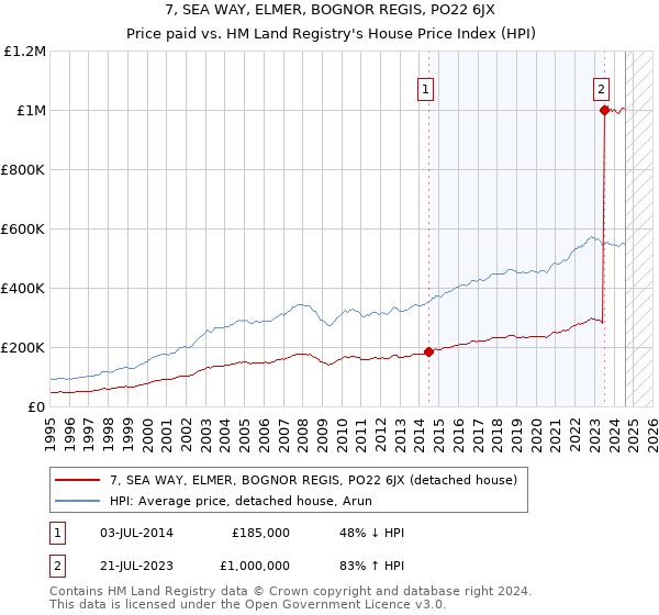 7, SEA WAY, ELMER, BOGNOR REGIS, PO22 6JX: Price paid vs HM Land Registry's House Price Index