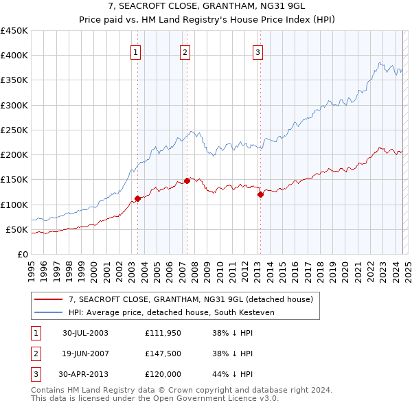 7, SEACROFT CLOSE, GRANTHAM, NG31 9GL: Price paid vs HM Land Registry's House Price Index