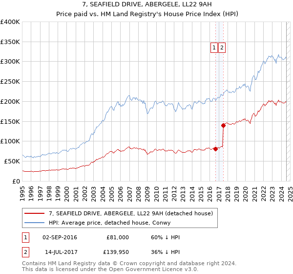 7, SEAFIELD DRIVE, ABERGELE, LL22 9AH: Price paid vs HM Land Registry's House Price Index