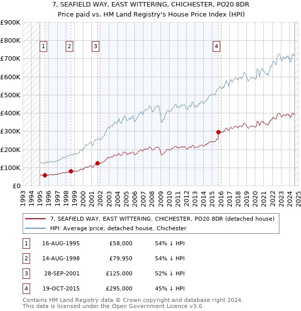 7, SEAFIELD WAY, EAST WITTERING, CHICHESTER, PO20 8DR: Price paid vs HM Land Registry's House Price Index