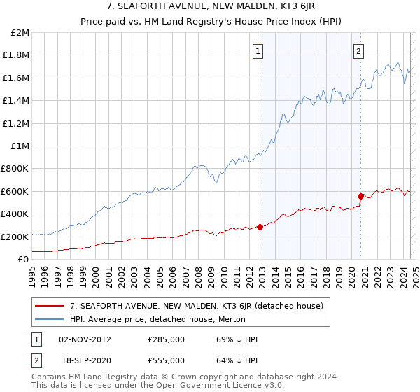 7, SEAFORTH AVENUE, NEW MALDEN, KT3 6JR: Price paid vs HM Land Registry's House Price Index