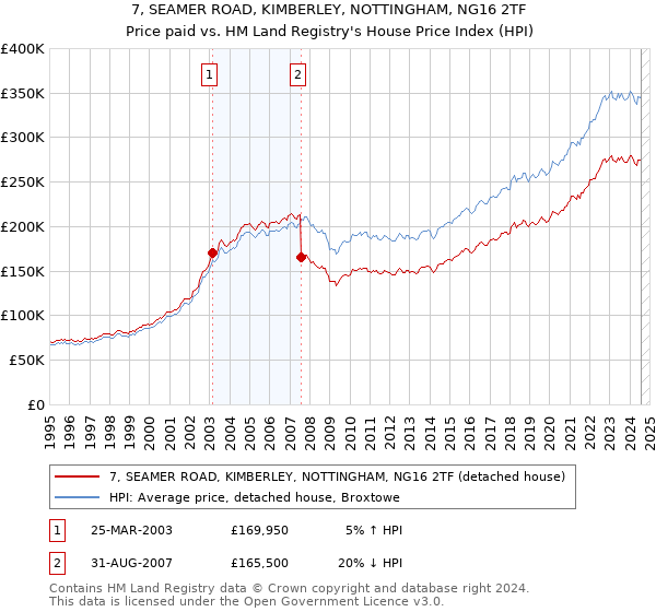 7, SEAMER ROAD, KIMBERLEY, NOTTINGHAM, NG16 2TF: Price paid vs HM Land Registry's House Price Index