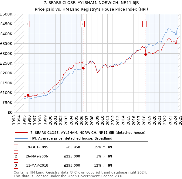 7, SEARS CLOSE, AYLSHAM, NORWICH, NR11 6JB: Price paid vs HM Land Registry's House Price Index