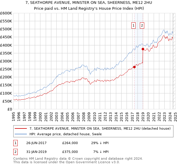 7, SEATHORPE AVENUE, MINSTER ON SEA, SHEERNESS, ME12 2HU: Price paid vs HM Land Registry's House Price Index