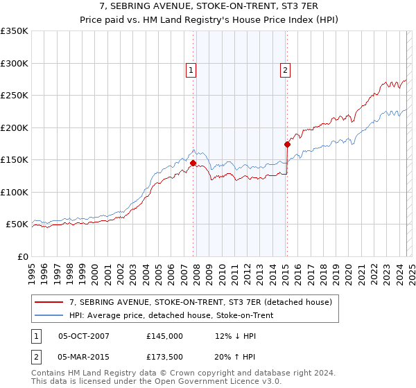 7, SEBRING AVENUE, STOKE-ON-TRENT, ST3 7ER: Price paid vs HM Land Registry's House Price Index