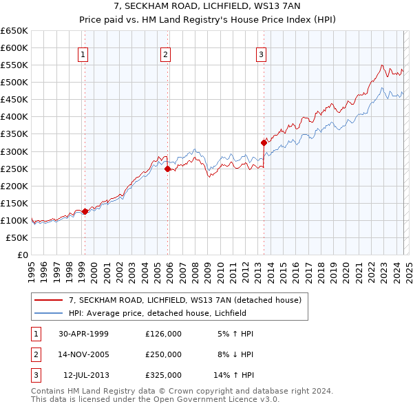 7, SECKHAM ROAD, LICHFIELD, WS13 7AN: Price paid vs HM Land Registry's House Price Index