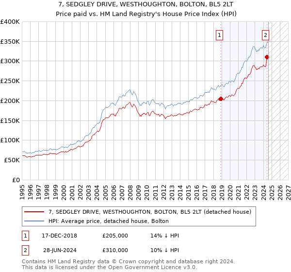 7, SEDGLEY DRIVE, WESTHOUGHTON, BOLTON, BL5 2LT: Price paid vs HM Land Registry's House Price Index