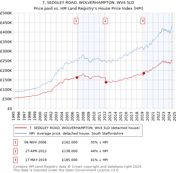 7, SEDGLEY ROAD, WOLVERHAMPTON, WV4 5LD: Price paid vs HM Land Registry's House Price Index