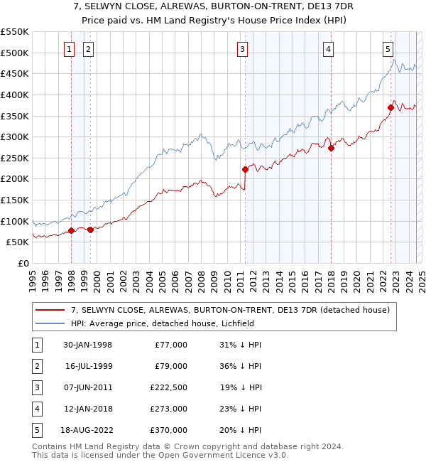 7, SELWYN CLOSE, ALREWAS, BURTON-ON-TRENT, DE13 7DR: Price paid vs HM Land Registry's House Price Index