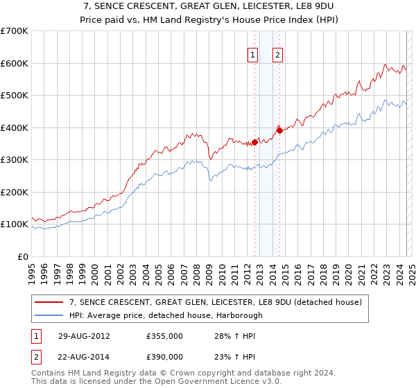 7, SENCE CRESCENT, GREAT GLEN, LEICESTER, LE8 9DU: Price paid vs HM Land Registry's House Price Index