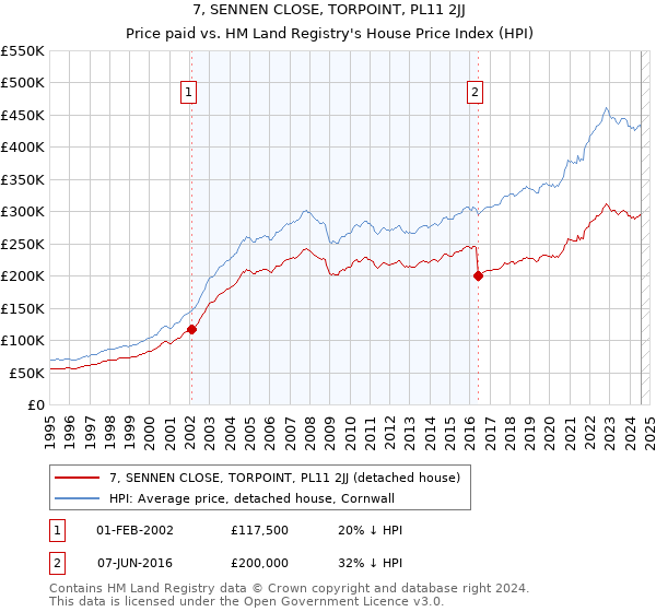 7, SENNEN CLOSE, TORPOINT, PL11 2JJ: Price paid vs HM Land Registry's House Price Index