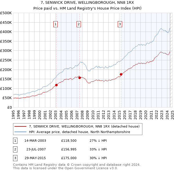 7, SENWICK DRIVE, WELLINGBOROUGH, NN8 1RX: Price paid vs HM Land Registry's House Price Index