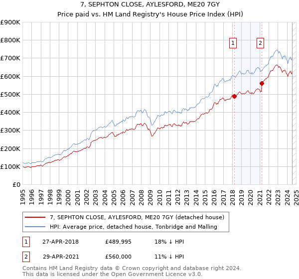 7, SEPHTON CLOSE, AYLESFORD, ME20 7GY: Price paid vs HM Land Registry's House Price Index