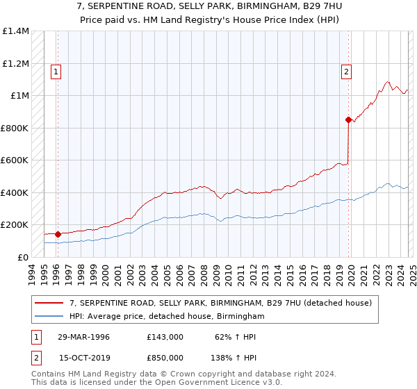 7, SERPENTINE ROAD, SELLY PARK, BIRMINGHAM, B29 7HU: Price paid vs HM Land Registry's House Price Index