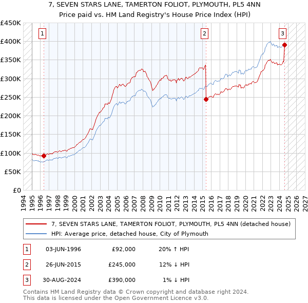 7, SEVEN STARS LANE, TAMERTON FOLIOT, PLYMOUTH, PL5 4NN: Price paid vs HM Land Registry's House Price Index