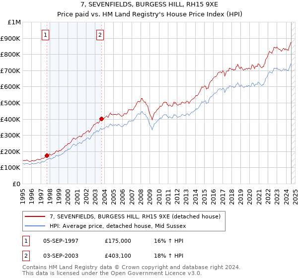 7, SEVENFIELDS, BURGESS HILL, RH15 9XE: Price paid vs HM Land Registry's House Price Index