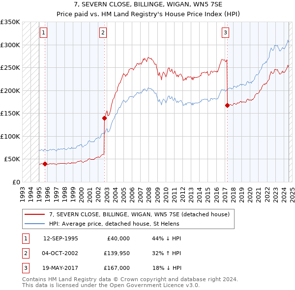 7, SEVERN CLOSE, BILLINGE, WIGAN, WN5 7SE: Price paid vs HM Land Registry's House Price Index