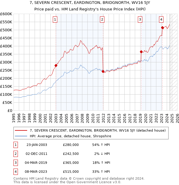 7, SEVERN CRESCENT, EARDINGTON, BRIDGNORTH, WV16 5JY: Price paid vs HM Land Registry's House Price Index