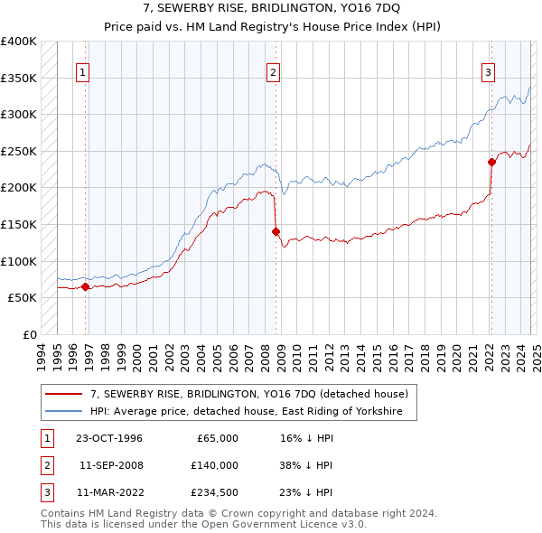 7, SEWERBY RISE, BRIDLINGTON, YO16 7DQ: Price paid vs HM Land Registry's House Price Index