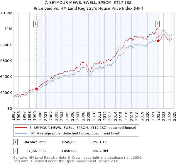 7, SEYMOUR MEWS, EWELL, EPSOM, KT17 1SZ: Price paid vs HM Land Registry's House Price Index