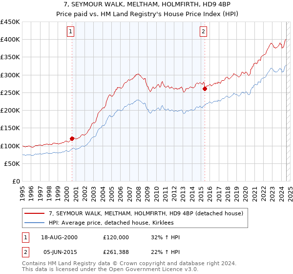 7, SEYMOUR WALK, MELTHAM, HOLMFIRTH, HD9 4BP: Price paid vs HM Land Registry's House Price Index