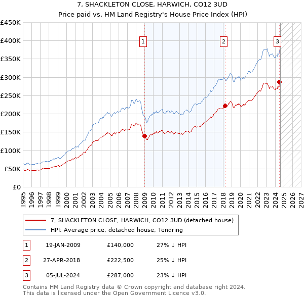 7, SHACKLETON CLOSE, HARWICH, CO12 3UD: Price paid vs HM Land Registry's House Price Index