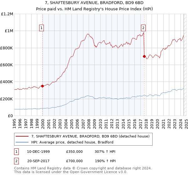 7, SHAFTESBURY AVENUE, BRADFORD, BD9 6BD: Price paid vs HM Land Registry's House Price Index