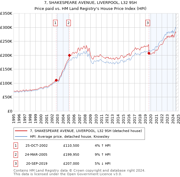 7, SHAKESPEARE AVENUE, LIVERPOOL, L32 9SH: Price paid vs HM Land Registry's House Price Index