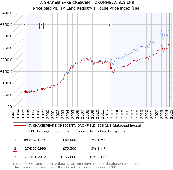 7, SHAKESPEARE CRESCENT, DRONFIELD, S18 1NB: Price paid vs HM Land Registry's House Price Index