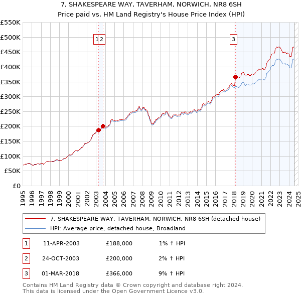 7, SHAKESPEARE WAY, TAVERHAM, NORWICH, NR8 6SH: Price paid vs HM Land Registry's House Price Index