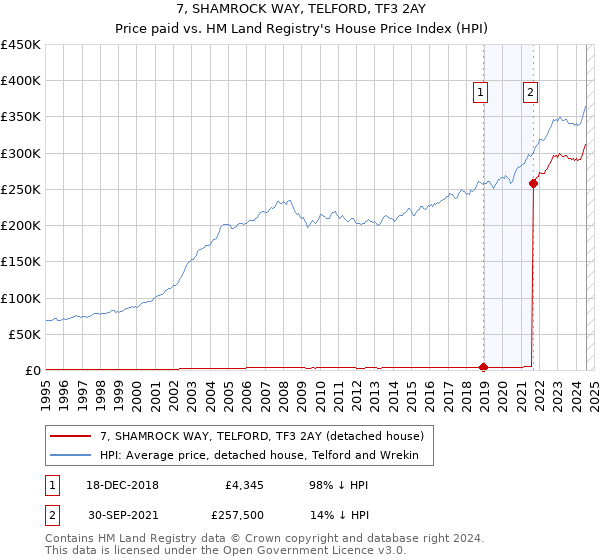 7, SHAMROCK WAY, TELFORD, TF3 2AY: Price paid vs HM Land Registry's House Price Index