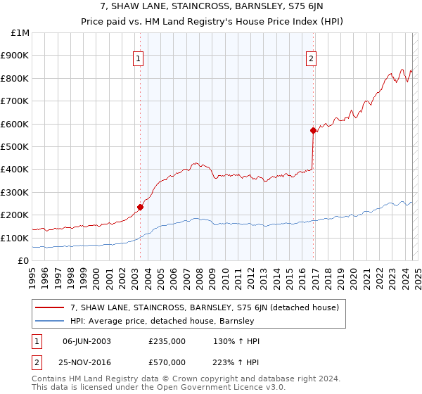 7, SHAW LANE, STAINCROSS, BARNSLEY, S75 6JN: Price paid vs HM Land Registry's House Price Index