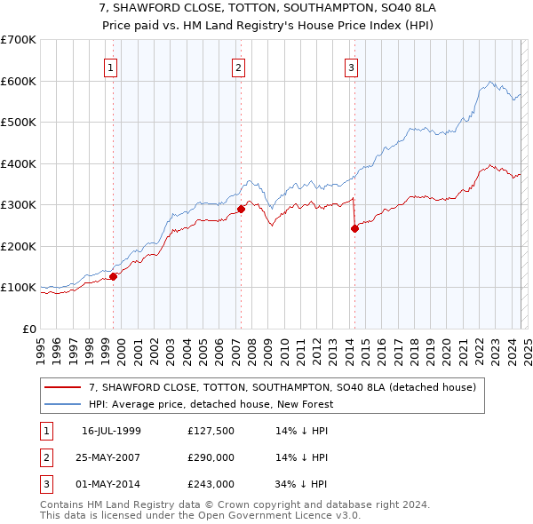 7, SHAWFORD CLOSE, TOTTON, SOUTHAMPTON, SO40 8LA: Price paid vs HM Land Registry's House Price Index