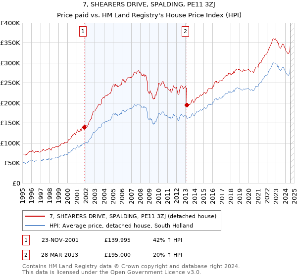 7, SHEARERS DRIVE, SPALDING, PE11 3ZJ: Price paid vs HM Land Registry's House Price Index