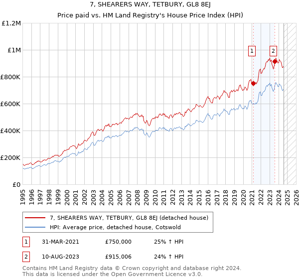 7, SHEARERS WAY, TETBURY, GL8 8EJ: Price paid vs HM Land Registry's House Price Index