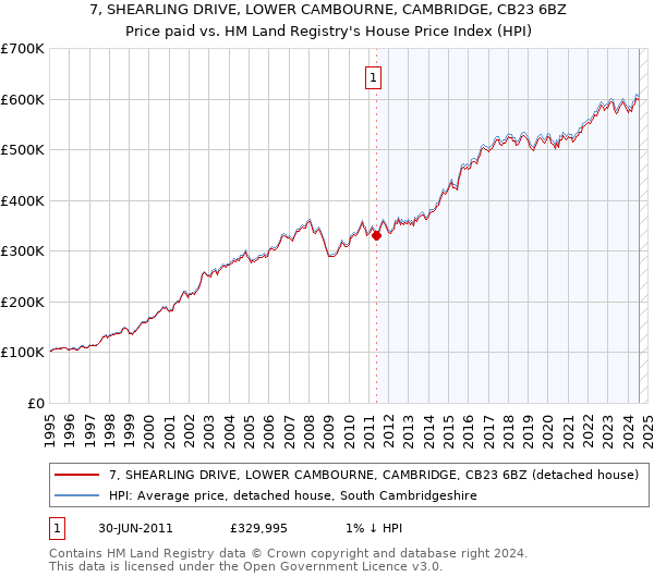 7, SHEARLING DRIVE, LOWER CAMBOURNE, CAMBRIDGE, CB23 6BZ: Price paid vs HM Land Registry's House Price Index