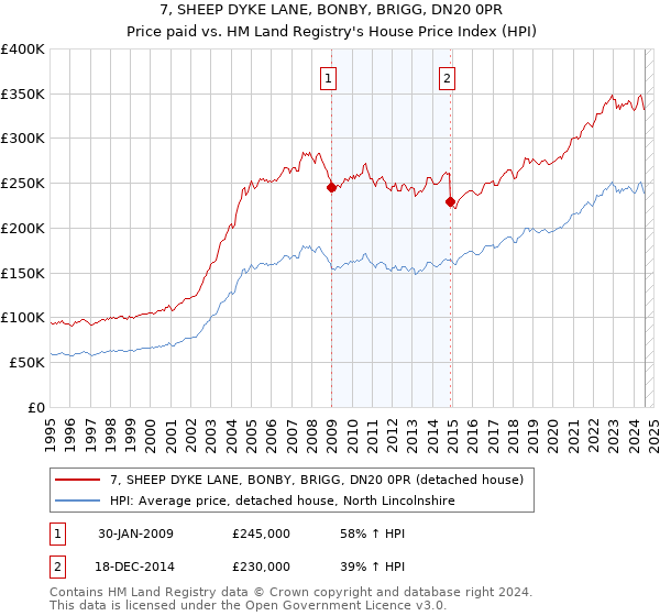 7, SHEEP DYKE LANE, BONBY, BRIGG, DN20 0PR: Price paid vs HM Land Registry's House Price Index