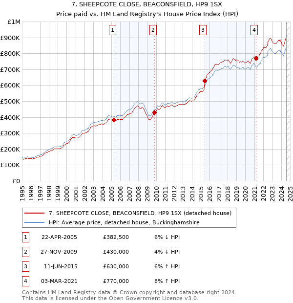 7, SHEEPCOTE CLOSE, BEACONSFIELD, HP9 1SX: Price paid vs HM Land Registry's House Price Index