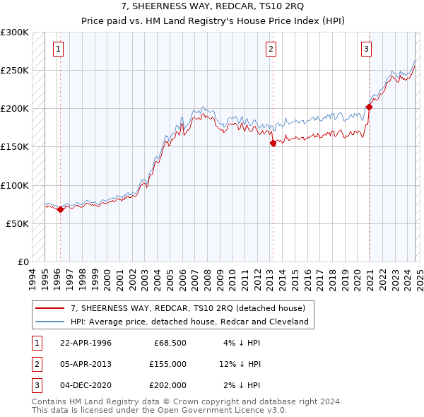 7, SHEERNESS WAY, REDCAR, TS10 2RQ: Price paid vs HM Land Registry's House Price Index