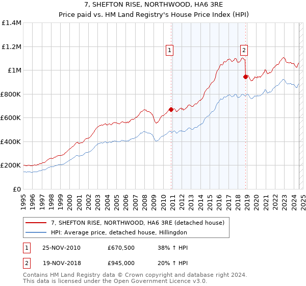 7, SHEFTON RISE, NORTHWOOD, HA6 3RE: Price paid vs HM Land Registry's House Price Index