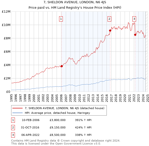 7, SHELDON AVENUE, LONDON, N6 4JS: Price paid vs HM Land Registry's House Price Index