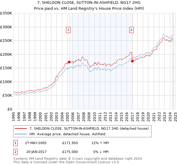 7, SHELDON CLOSE, SUTTON-IN-ASHFIELD, NG17 2HG: Price paid vs HM Land Registry's House Price Index