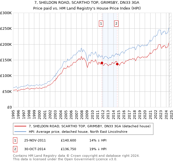 7, SHELDON ROAD, SCARTHO TOP, GRIMSBY, DN33 3GA: Price paid vs HM Land Registry's House Price Index